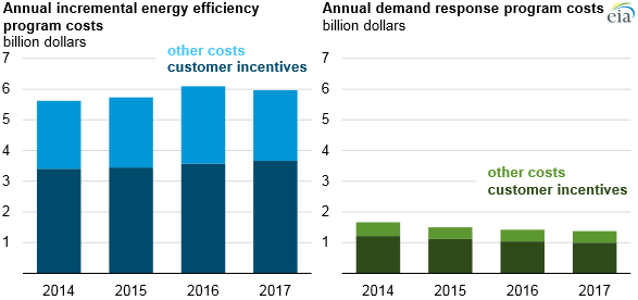 Energy demand management