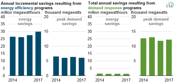 Energy demand management