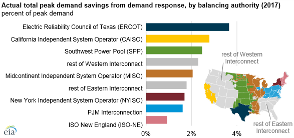 Energy demand management