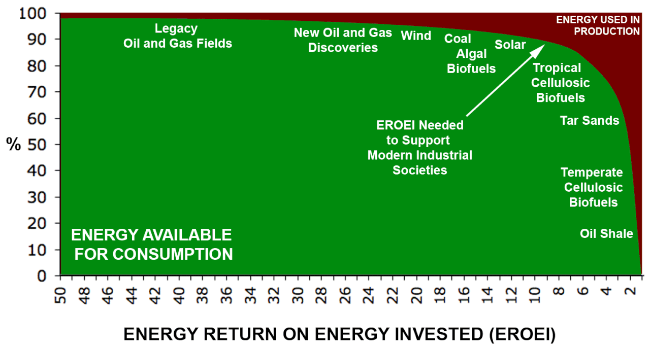 Energy return on investment